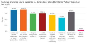 Histogram showing why supporters first connected with the charity